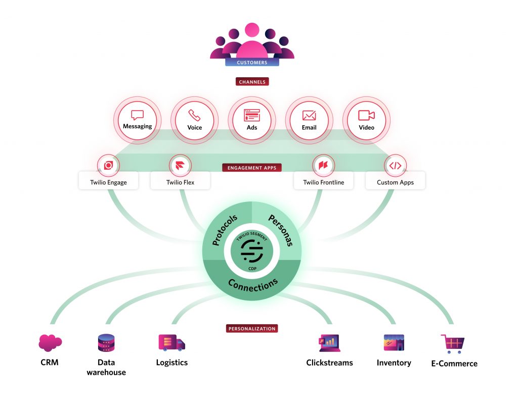 Twilio lança plataforma de automação de crescimento para a área de marketing