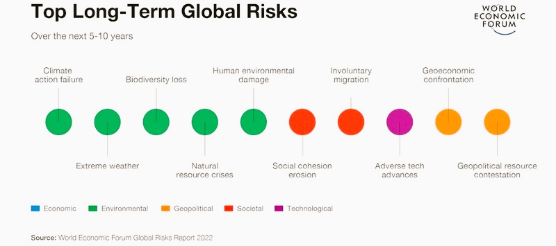 Fracasso climático e crise social lideram Riscos Globais 2022