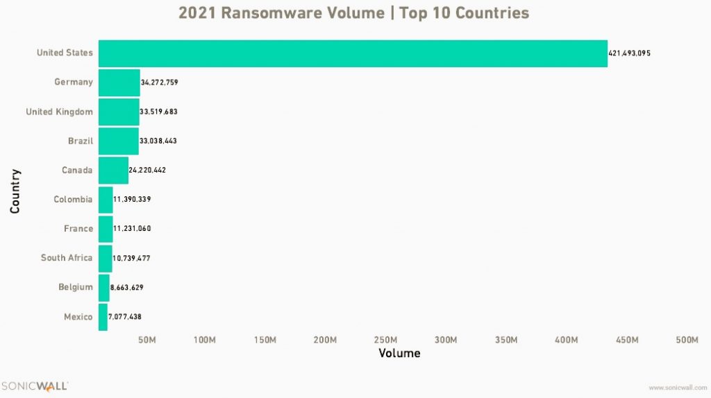 SonicWall confirma que onda de ransomware dobra 2021