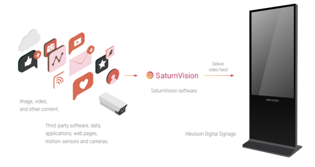 Hikvision anuncia integração de sua Digital Signage Pro Series com o software Saturn Vision